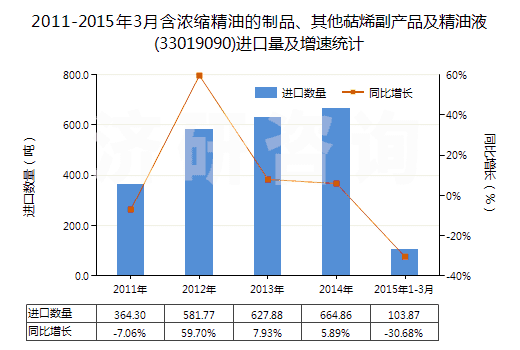 2011-2015年3月含濃縮精油的制品、其他萜烯副產(chǎn)品及精油液(33019090)進口量及增速統(tǒng)計